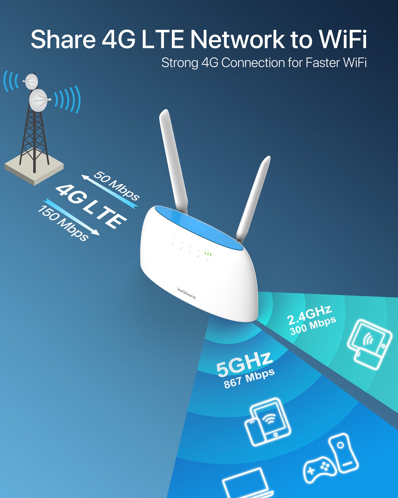 ioGiant Box 4G, Routeur 4G SIM LTE WiFi AC 1200 Mbps, Boîtier 4G Wi-Fi avec modem Carte SIM pour tout Opérateur, Connectez jusqu'à 64 Appareils, 2 antennes amovibles, Routeur WiFi 4G