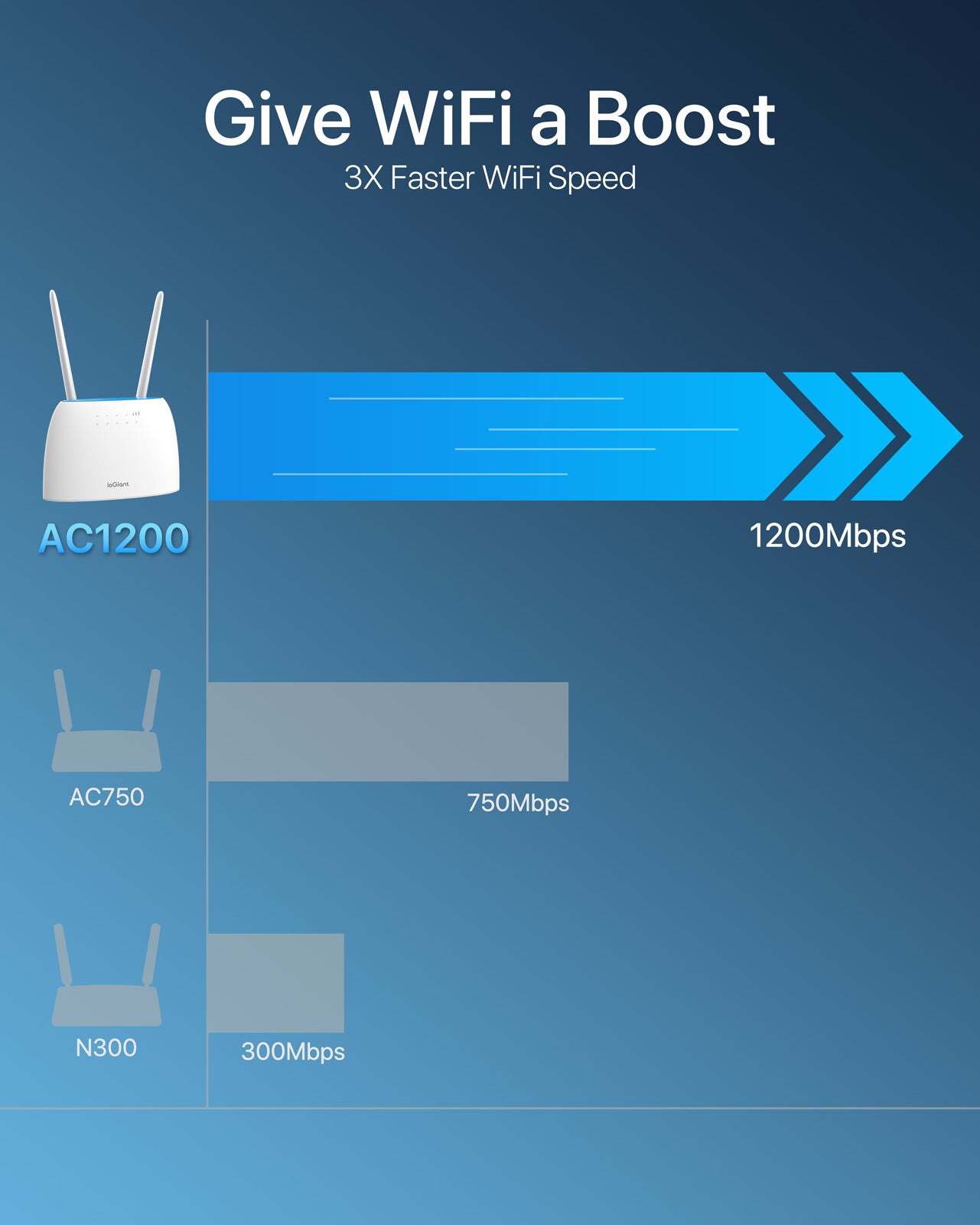 ioGiant Box 4G, Routeur 4G SIM LTE WiFi AC 1200 Mbps, Boîtier 4G Wi-Fi avec modem Carte SIM pour tout Opérateur, Connectez jusqu'à 64 Appareils, 2 antennes amovibles, Routeur WiFi 4G